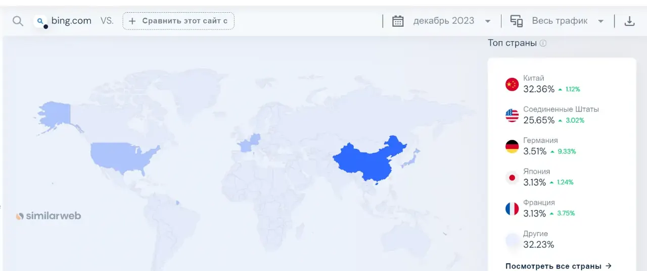Bing's audience by country in SimilarWeb: China, the US, Germany, Japan, France