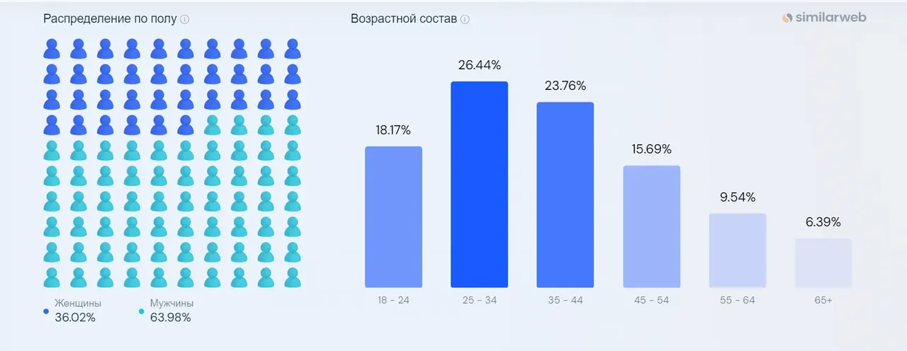 Bing's audience by gender and age: 63.98% male, peaking in the 25–34 and 35–44 brackets