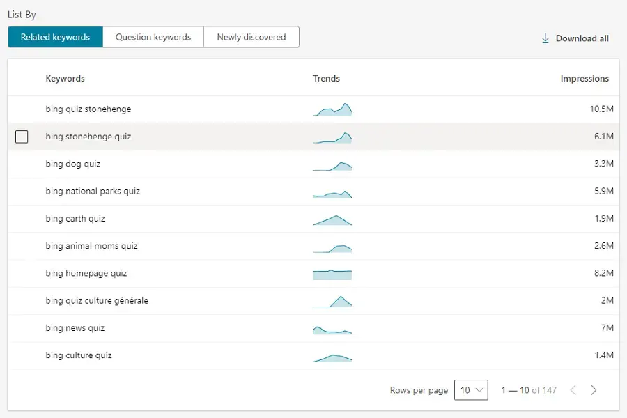 Bing's keyword planner reports volumes for related queries independently of Google's data