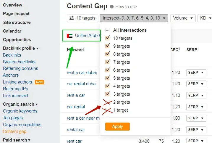 Content Gap: запросы, по которым ранжируются сразу несколько конкурентов, а вы нет
