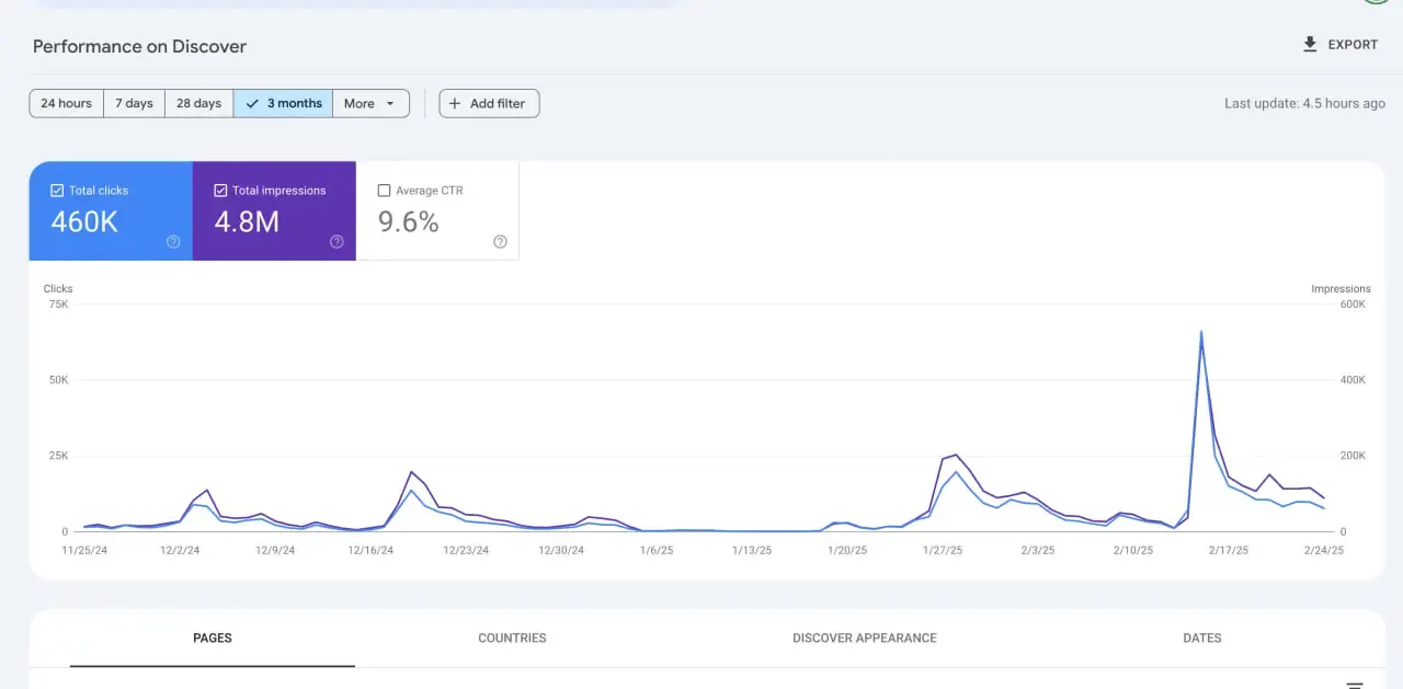 Der Discover-Reiter: 460.000 Klicks bei 4,8 Mio. Impressionen, CTR 9,6%