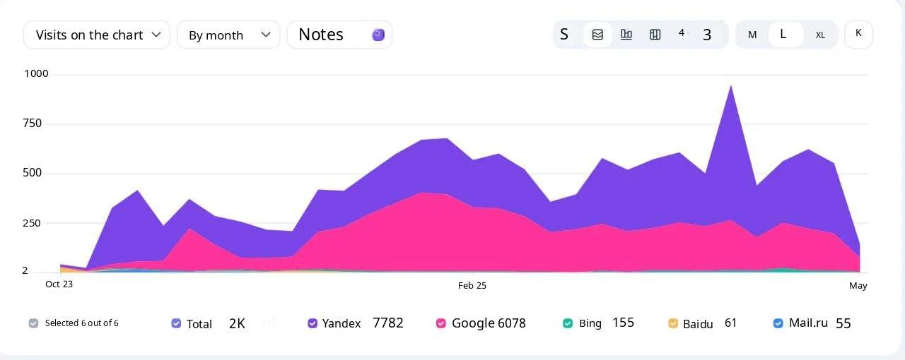 Yandex.Metrica verilerine göre Kıbrıs'ta yatırım amaçlı gayrimenkul vakamızın arama trafiğinin büyümesi: ayda ~40'tan 600–750 ziyarete